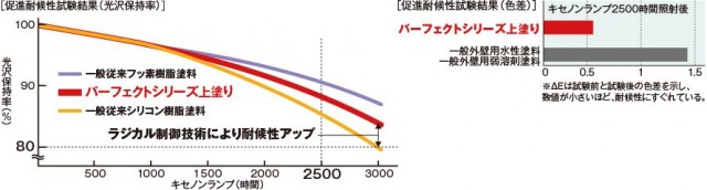 ニッペパーフェクトトップの特徴やメリット